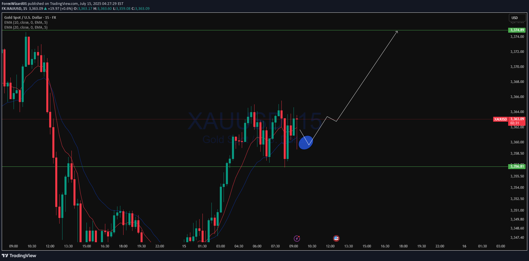 شراءPAXG،التحليل الفني،ForexWizard01