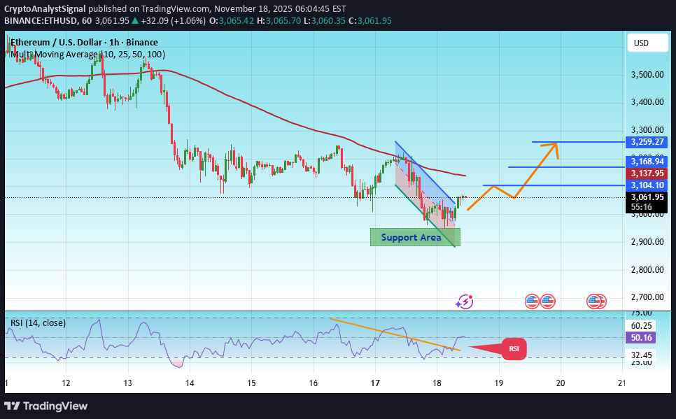 Satın alETH،Teknik،CryptoAnalystSignal