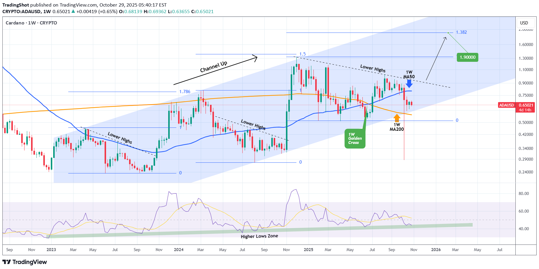 ADA،تکنیکال،TradingShot