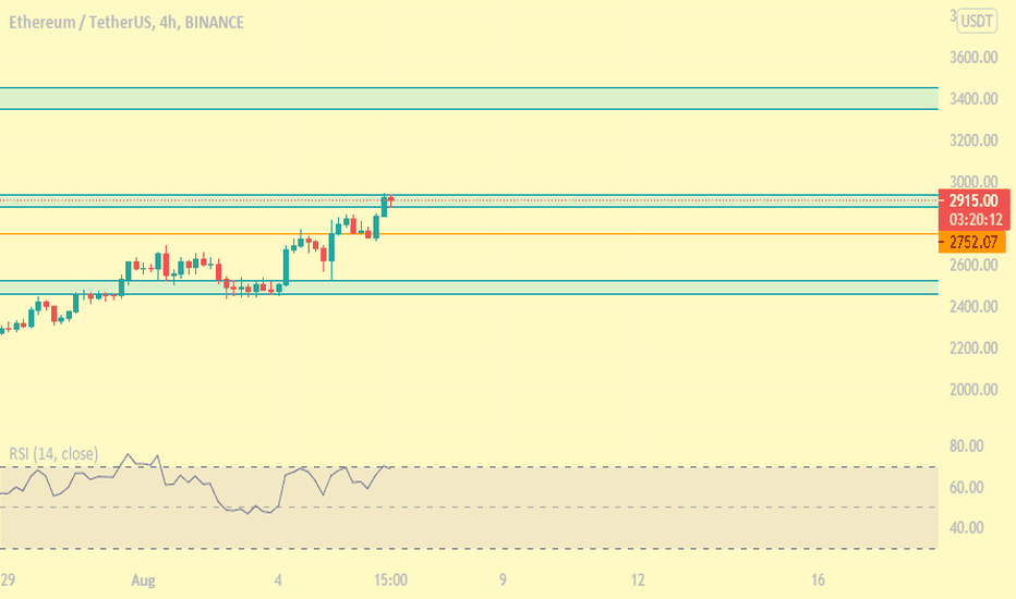 ETH،تکنیکال،traderoya