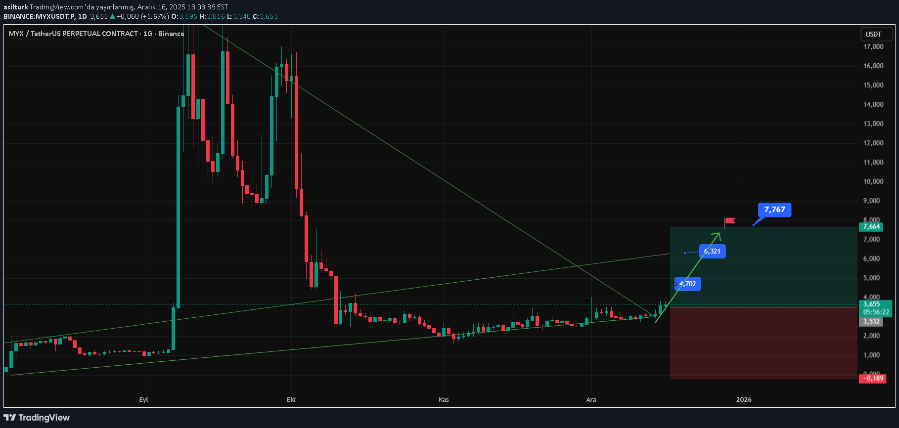 خریدMYX،تکنیکال،asilturk
