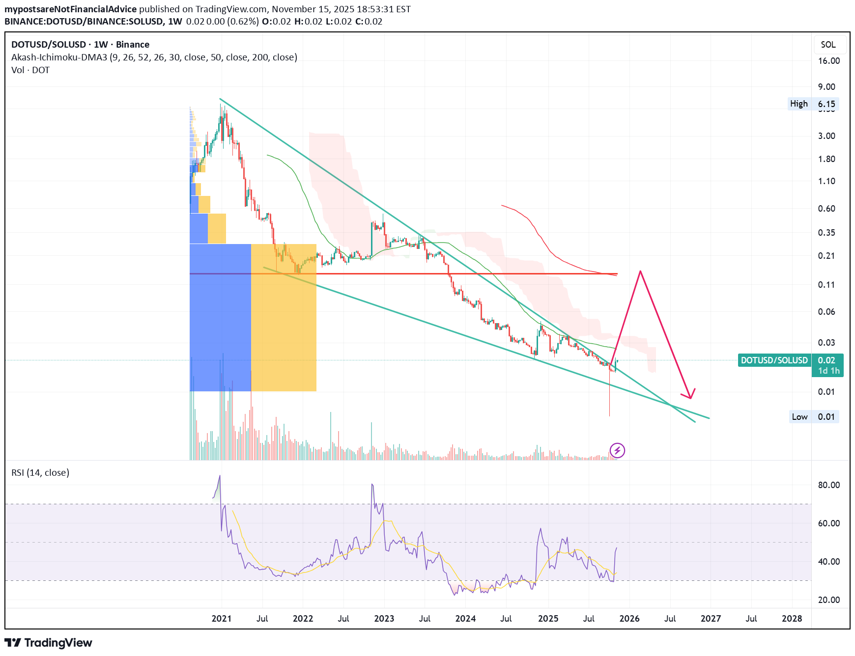 DOT،تکنیکال،mypostsareNotFinancialAdvice