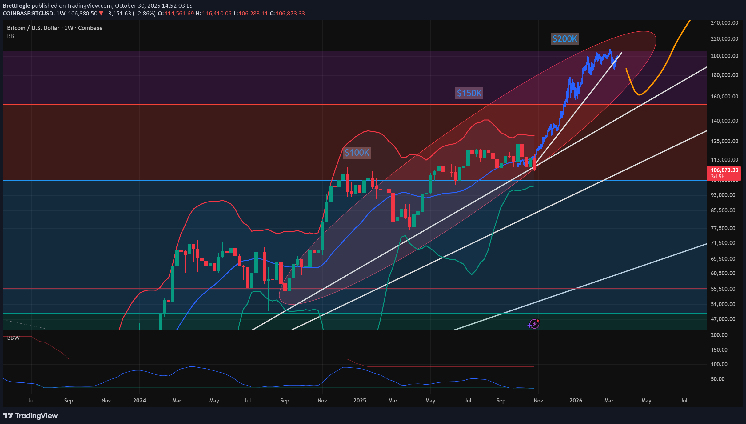 فروشBTC،تکنیکال،BrettFogle