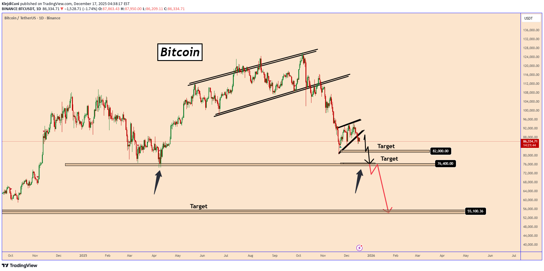 SellBTC،Technical،KlejdiCuni