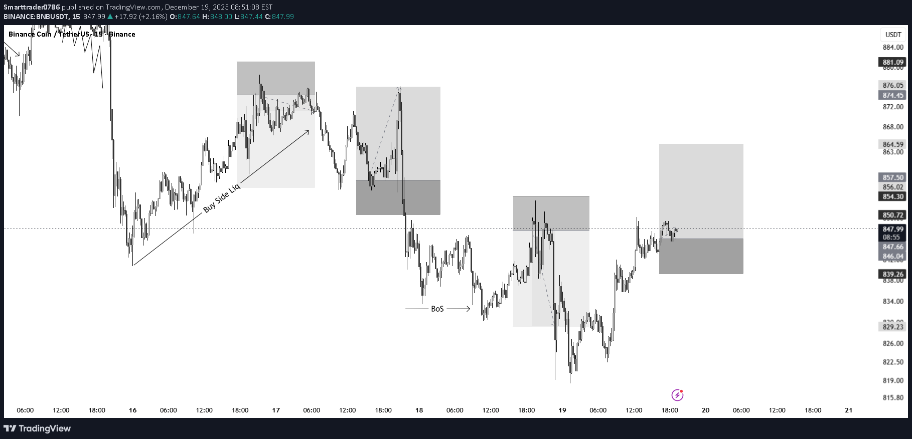خریدBNB،تکنیکال،Smarttrader0786