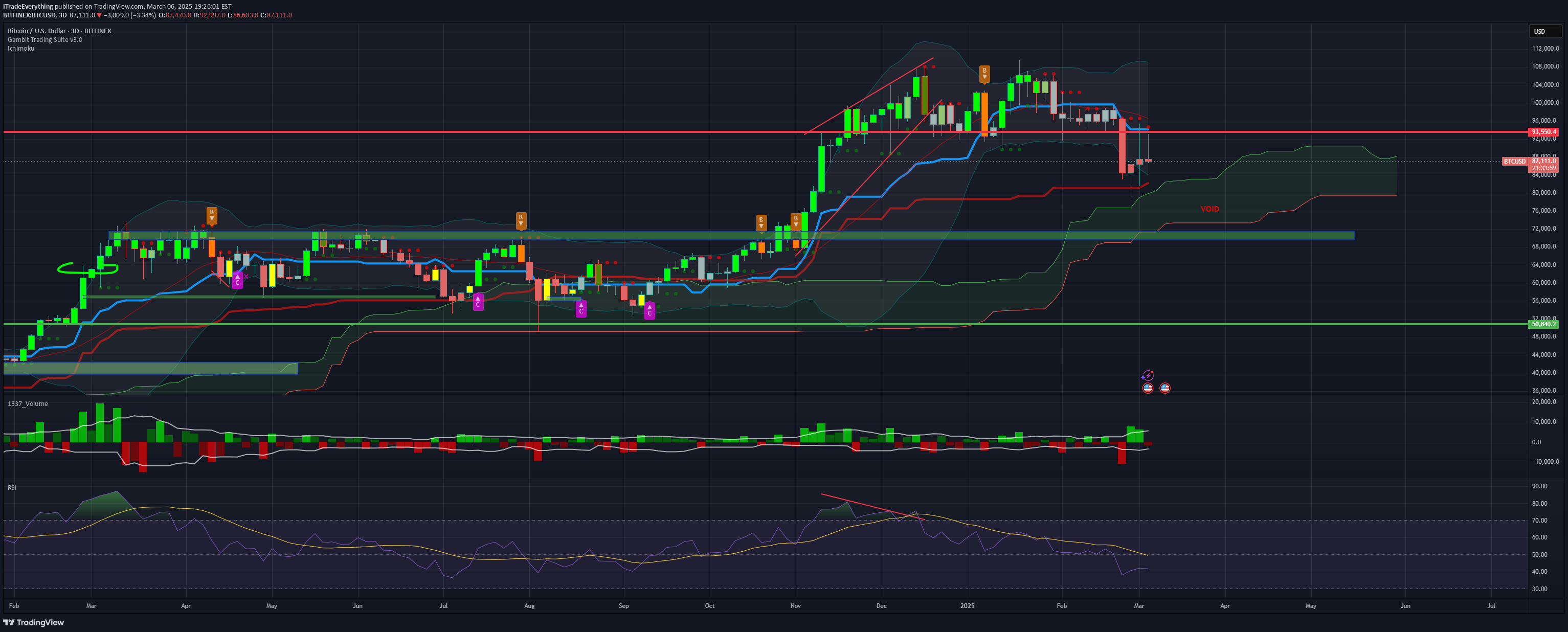 BTC،تکنیکال،ITradeEverything