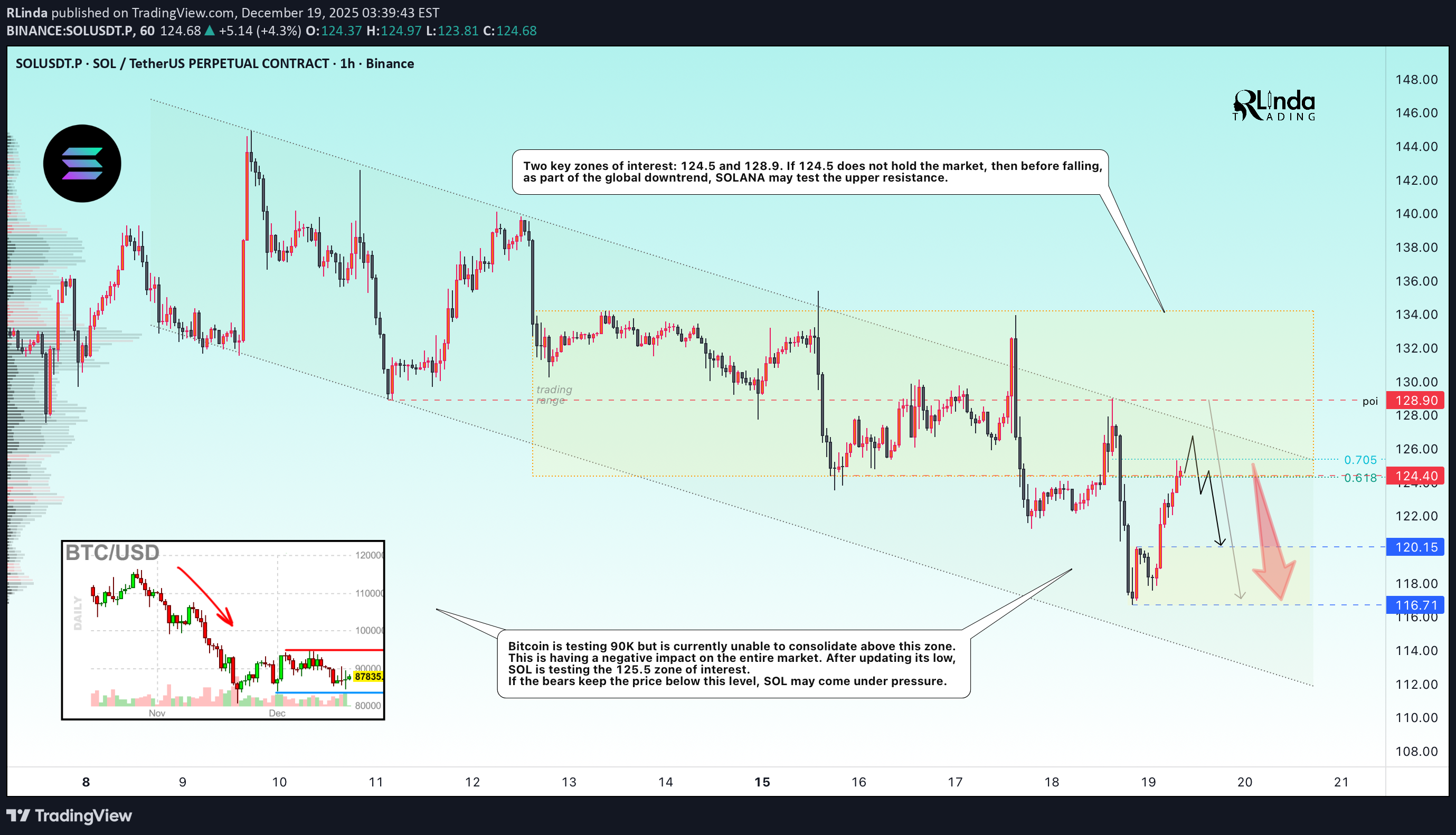 فروشSOL،تکنیکال،RLinda