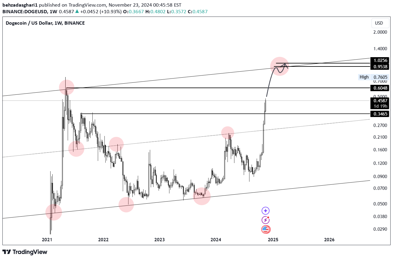 شراءDOGE،التحليل الفني،behzadasghari1