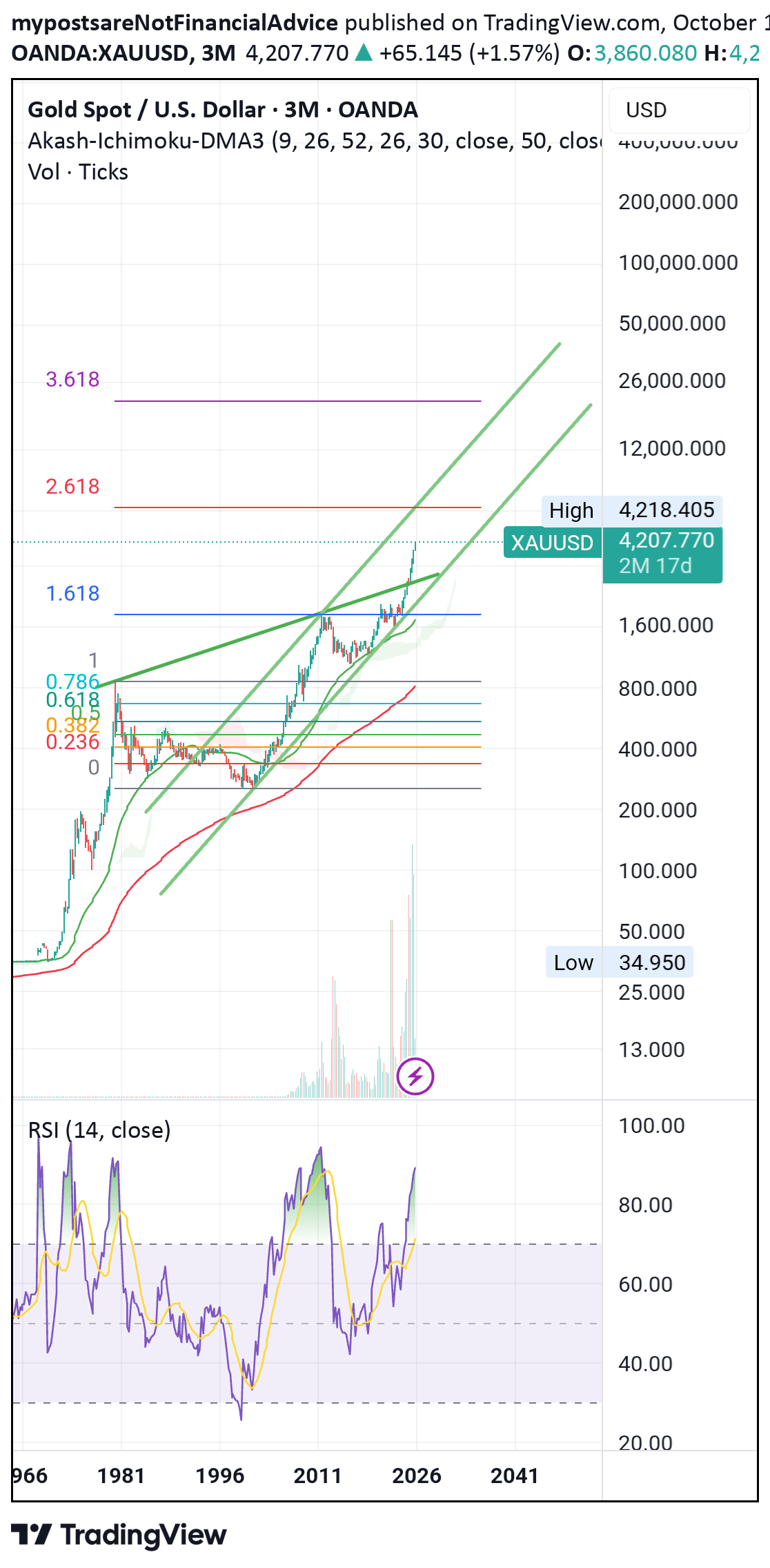 PAXG،تکنیکال،mypostsareNotFinancialAdvice