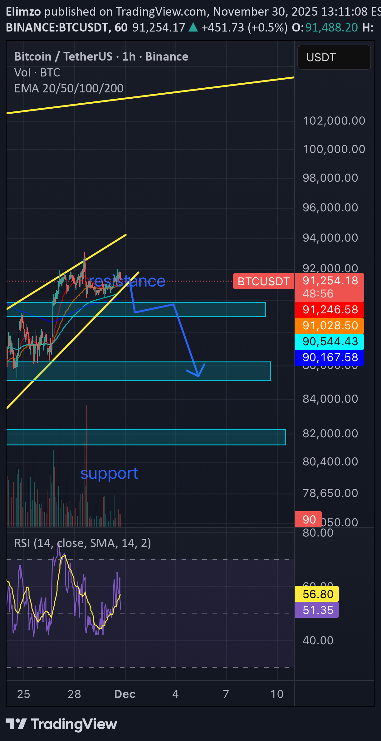 BTC،تکنیکال،Elimzo