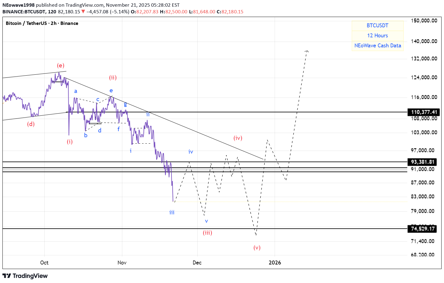 BTC،Teknik،NEowave1998