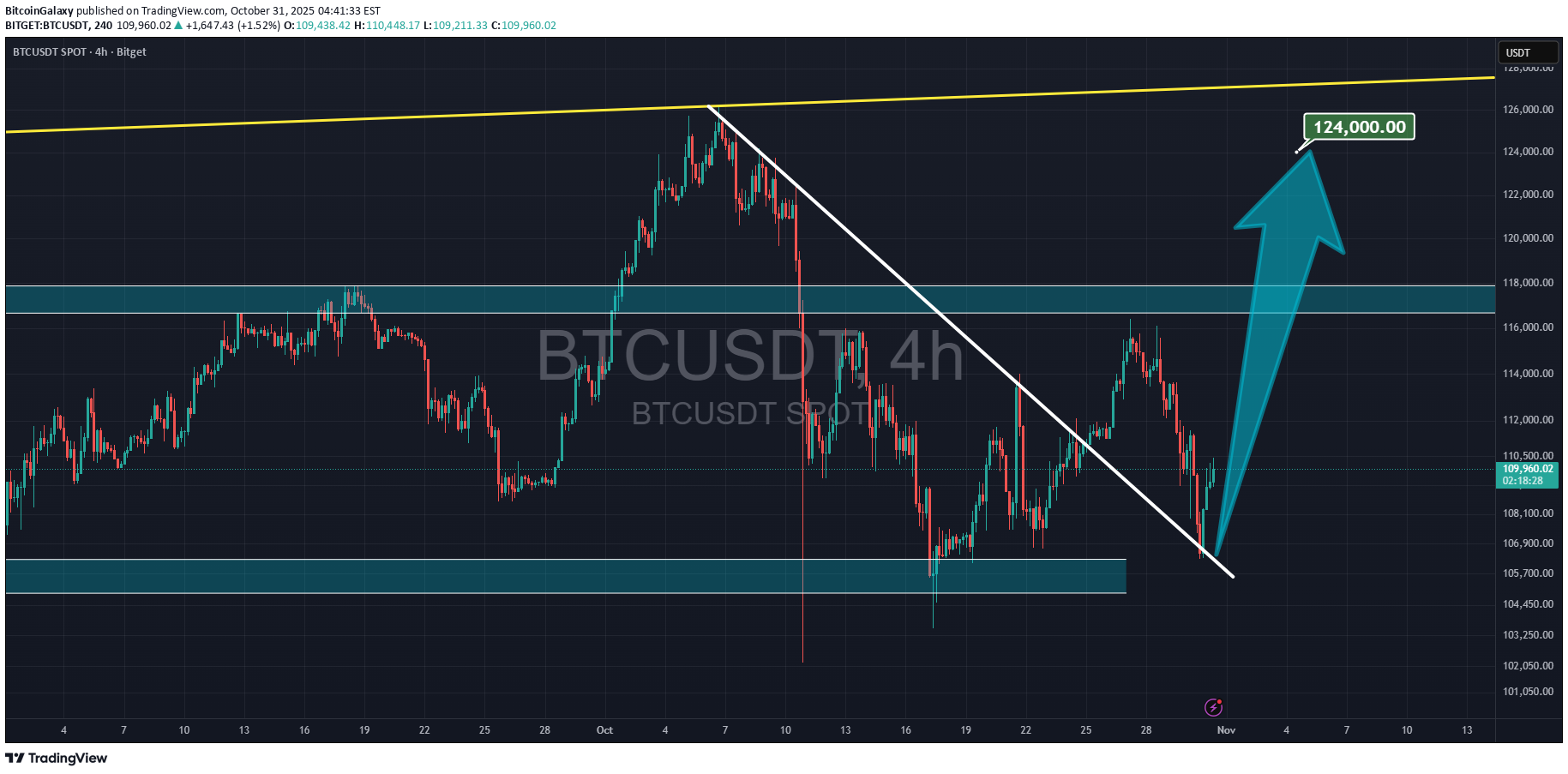 خریدBTC،تکنیکال،BitcoinGalaxy