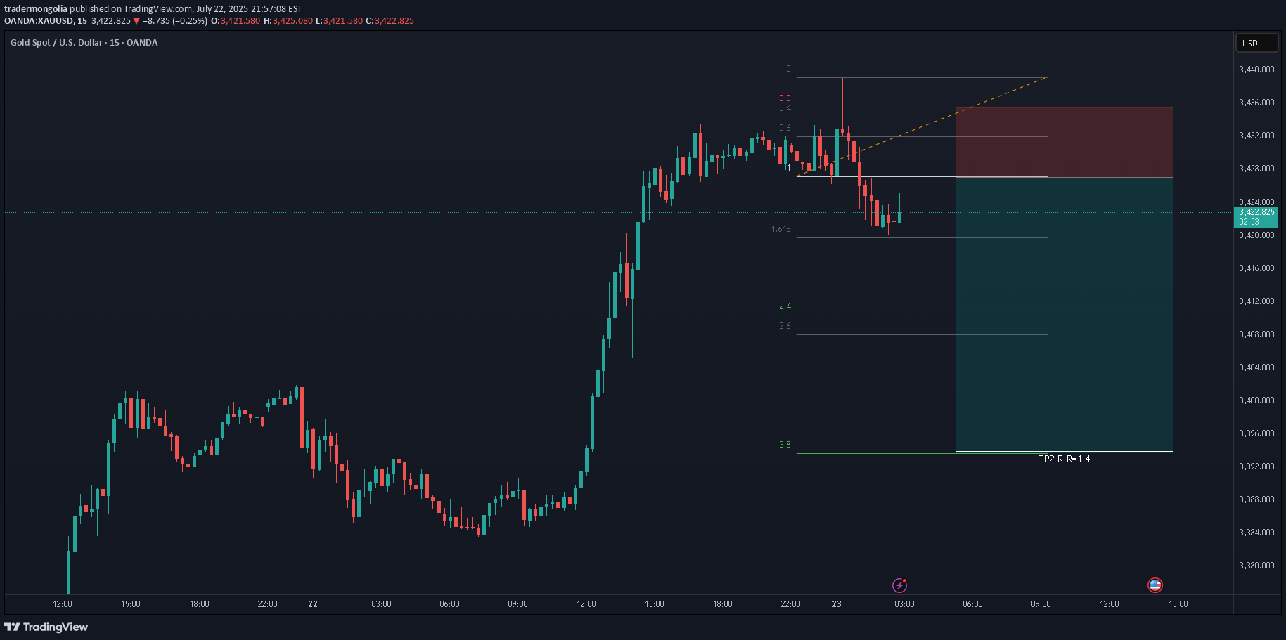 SellPAXG،Technical،tradermongolia