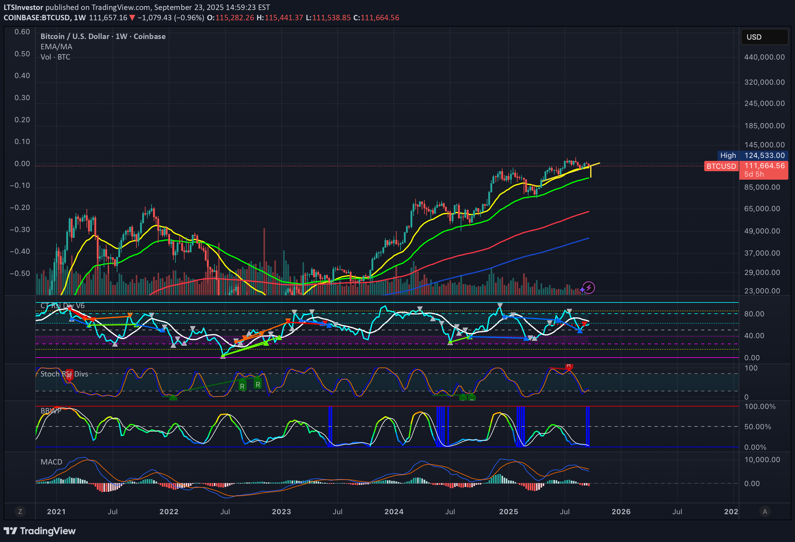 BTC،تکنیکال،LTSInvestor