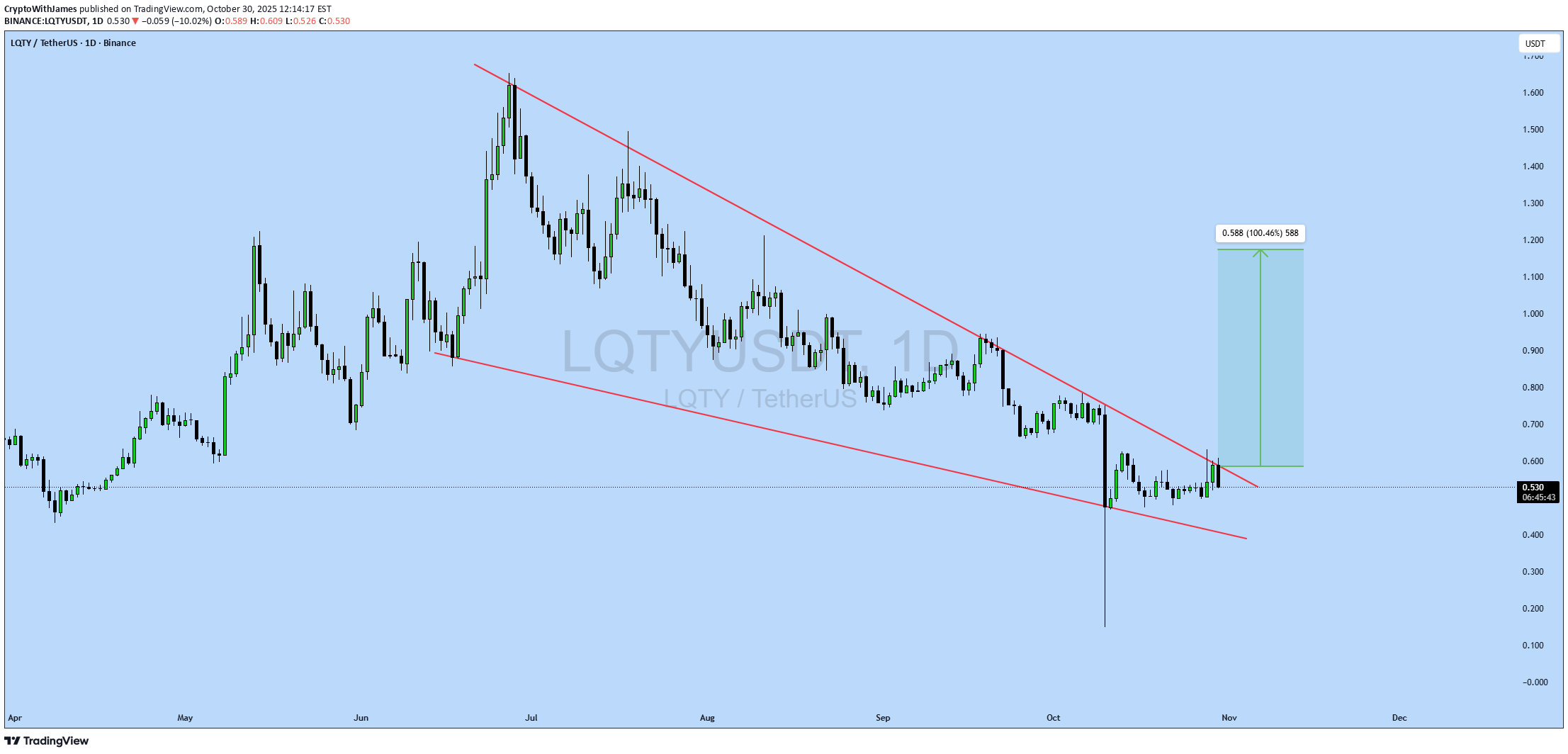 شراءLQTY،التحليل الفني،CryptoWithJames