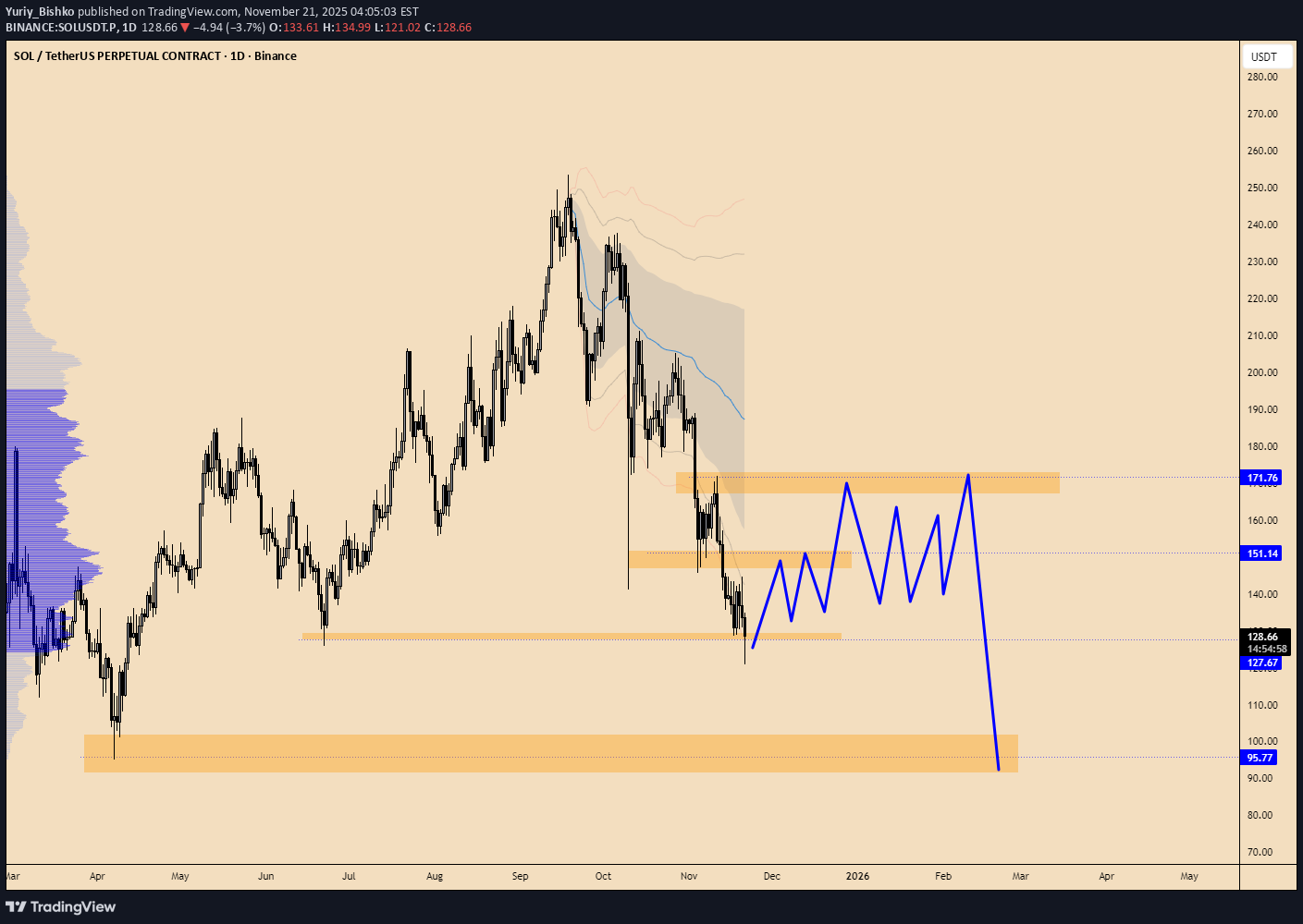 SOL،تکنیکال،Yuriy_Bishko