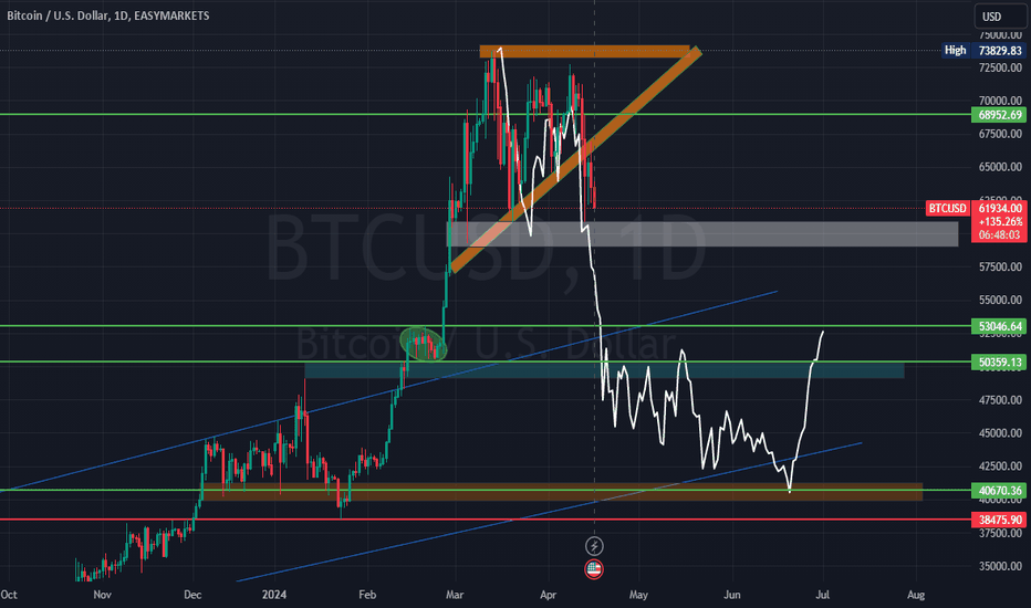 BTC،التحليل الفني،admiretira