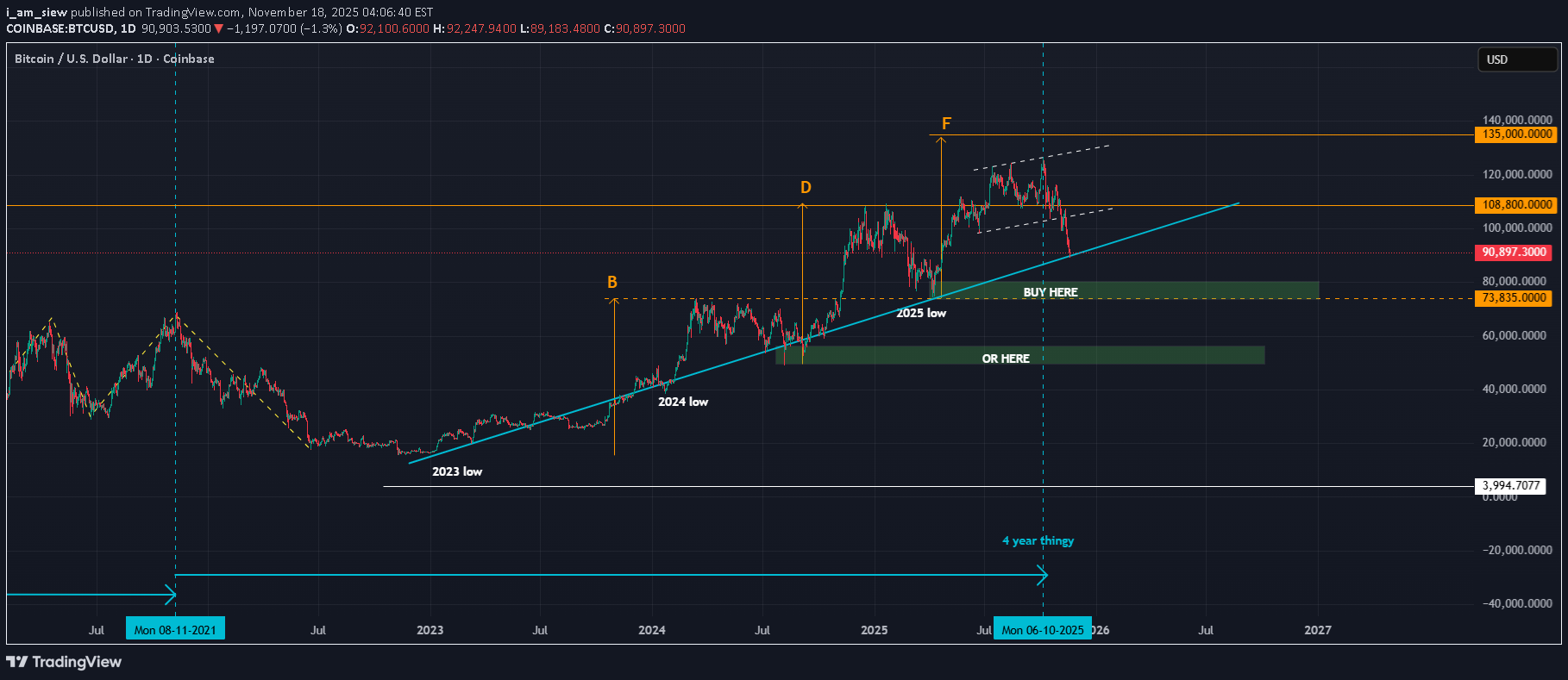 خریدBTC،تکنیکال،i_am_siew