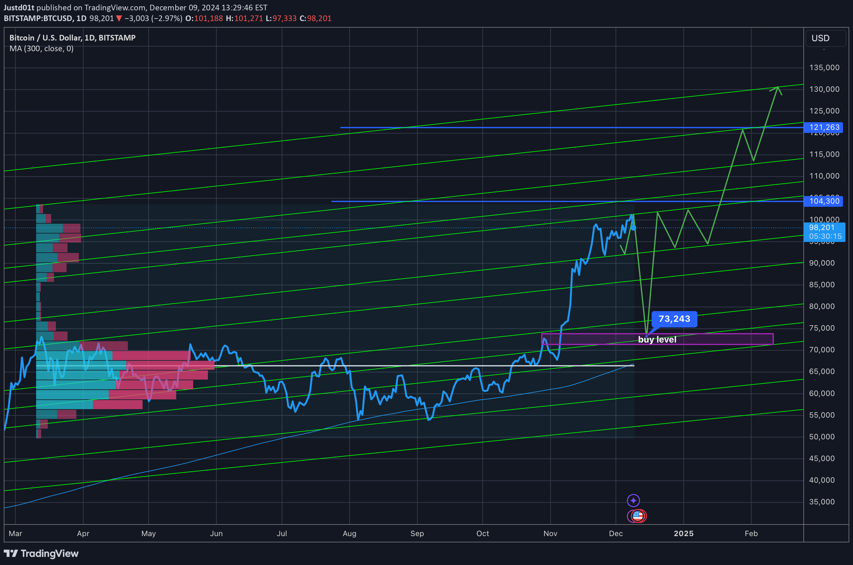 فروشBTC،تکنیکال،Justd01t