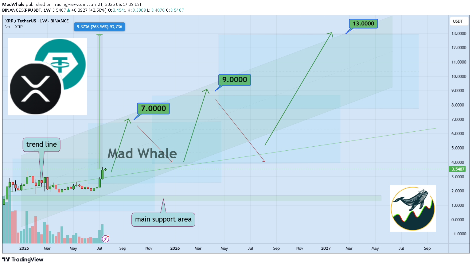 BuyXRP،Technical،MadWhale