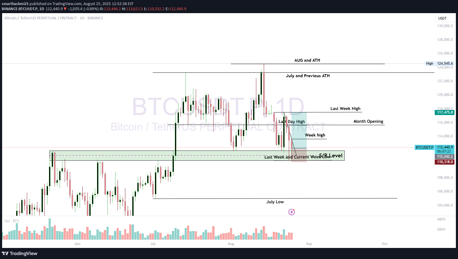 BuyBTC،Technical،smarthashmi21