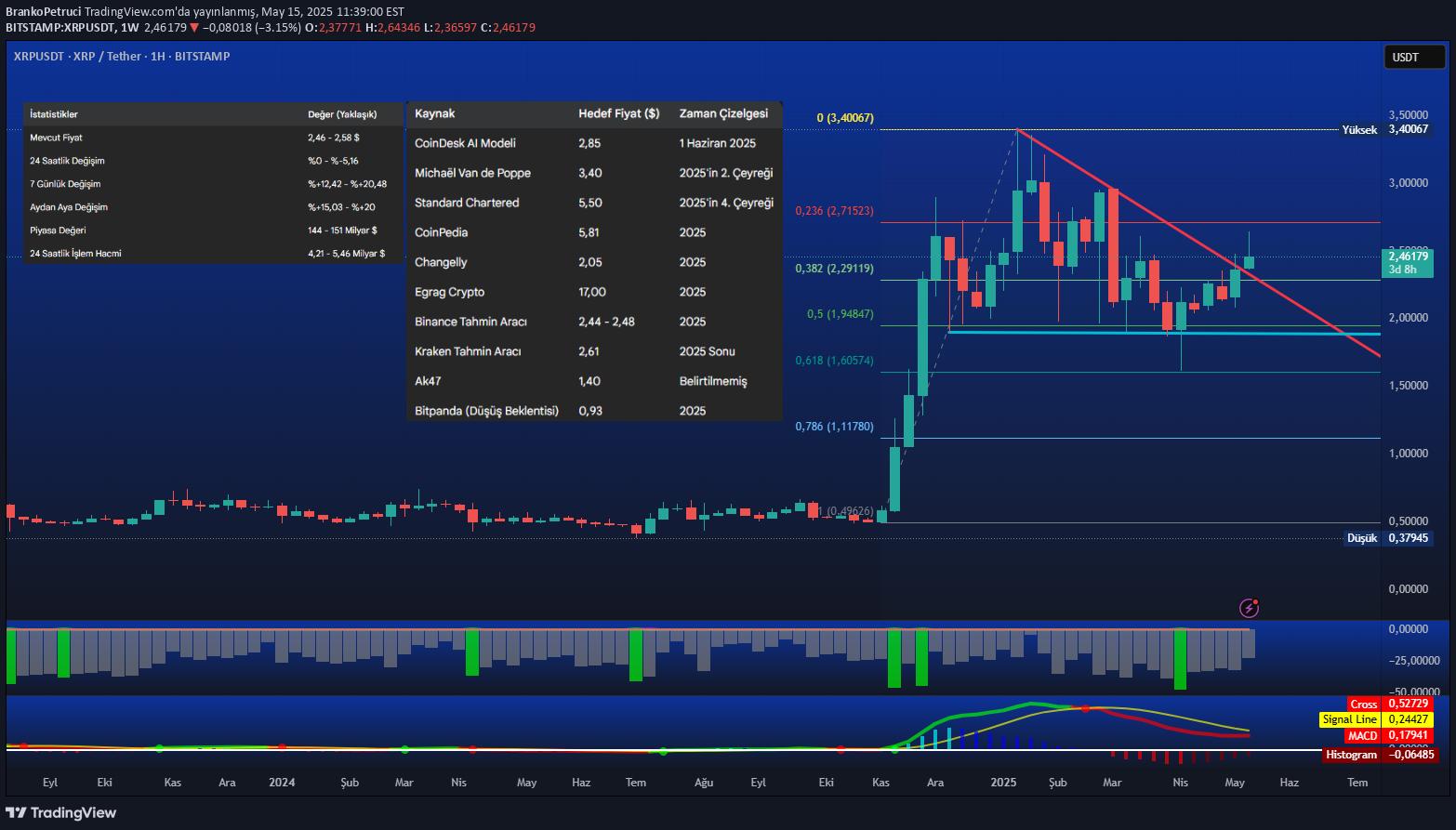 XRP،Teknik،BrankoPetruci