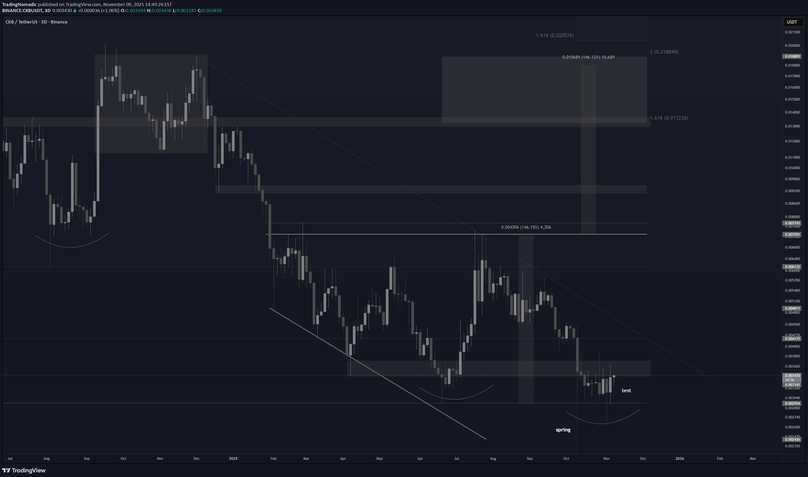 خرید،تکنیکال،TradingNomadic