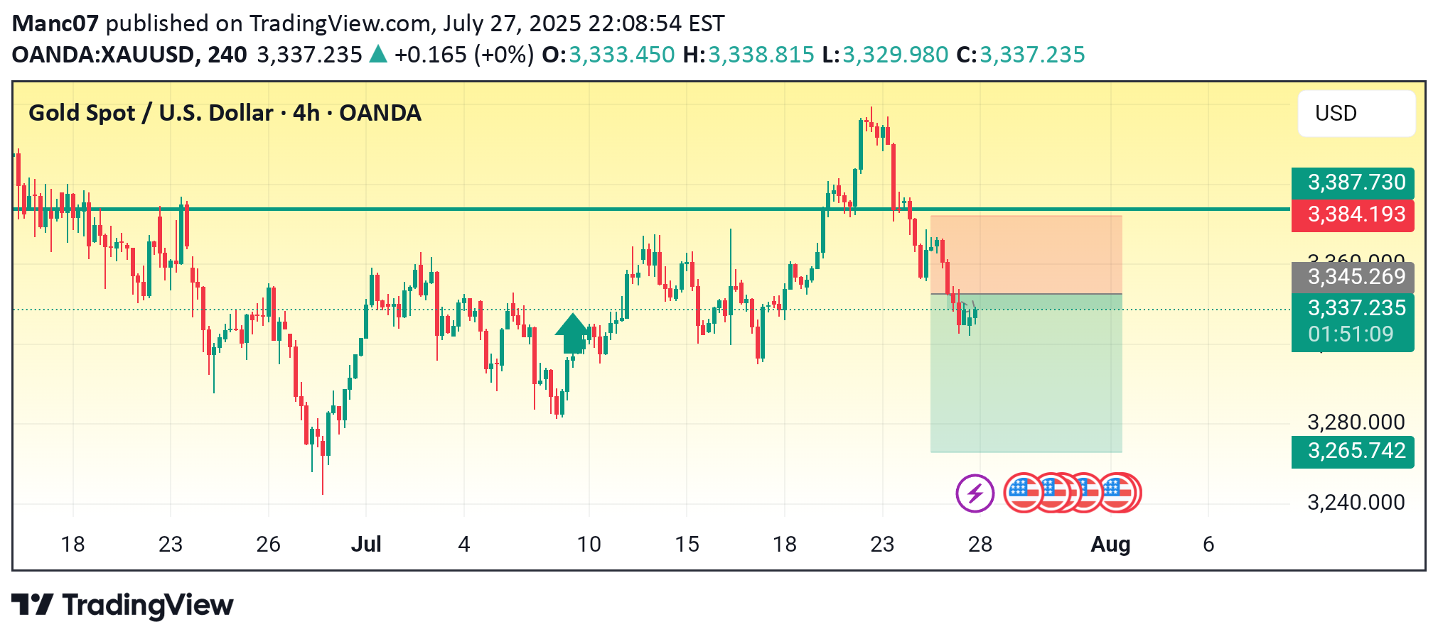 SellPAXG،Technical،Manc07