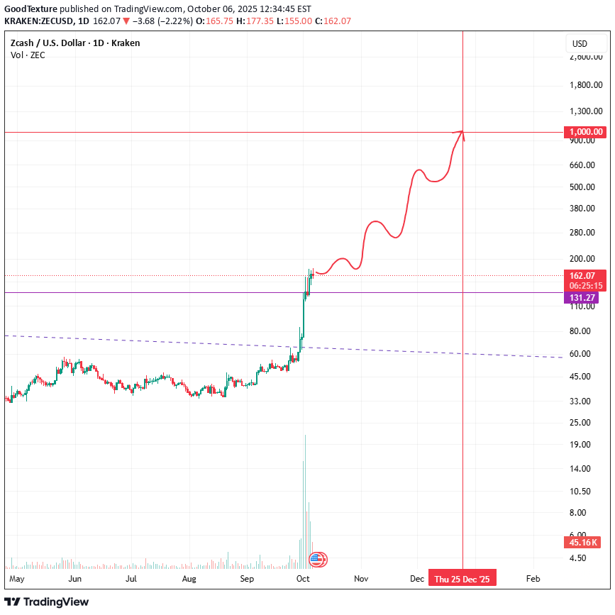 ZEC،التحليل الفني،GoodTexture