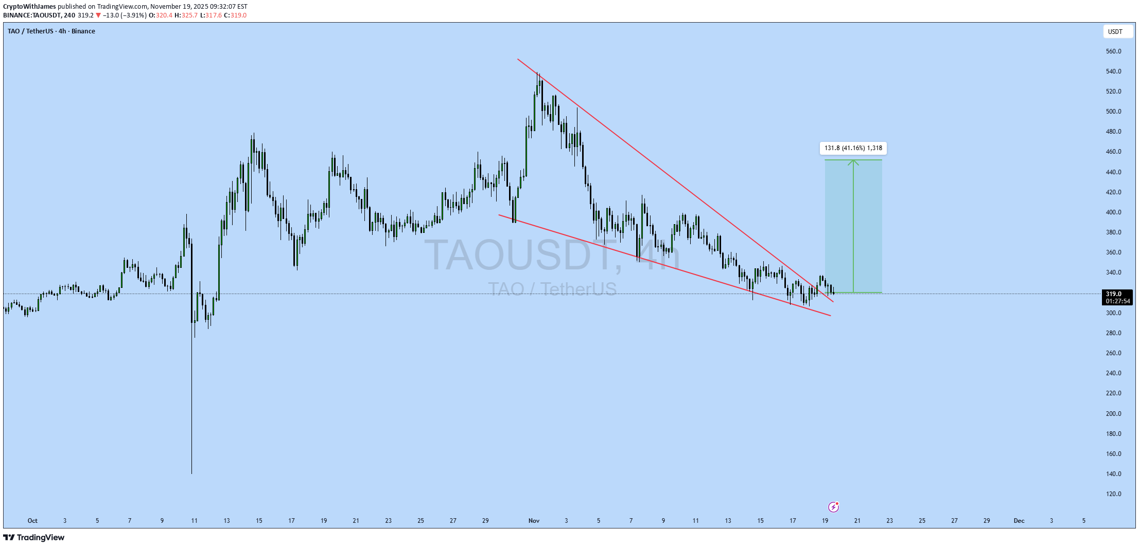 خرید،تکنیکال،CryptoWithJames
