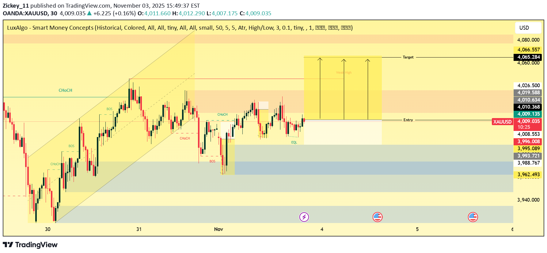 خریدPAXG،تکنیکال،Zickey_11