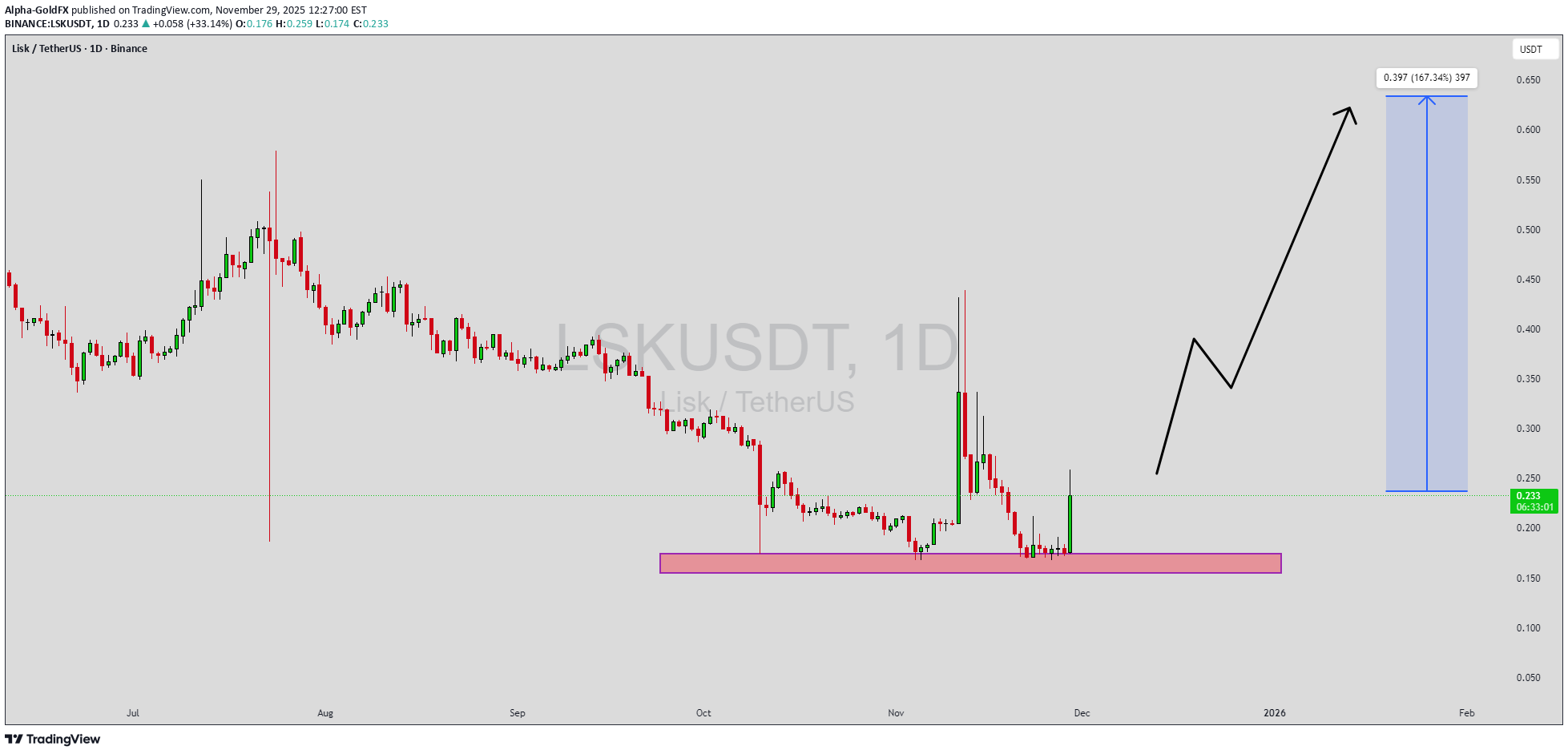 BuyLSK،Technical،Alpha-GoldFX