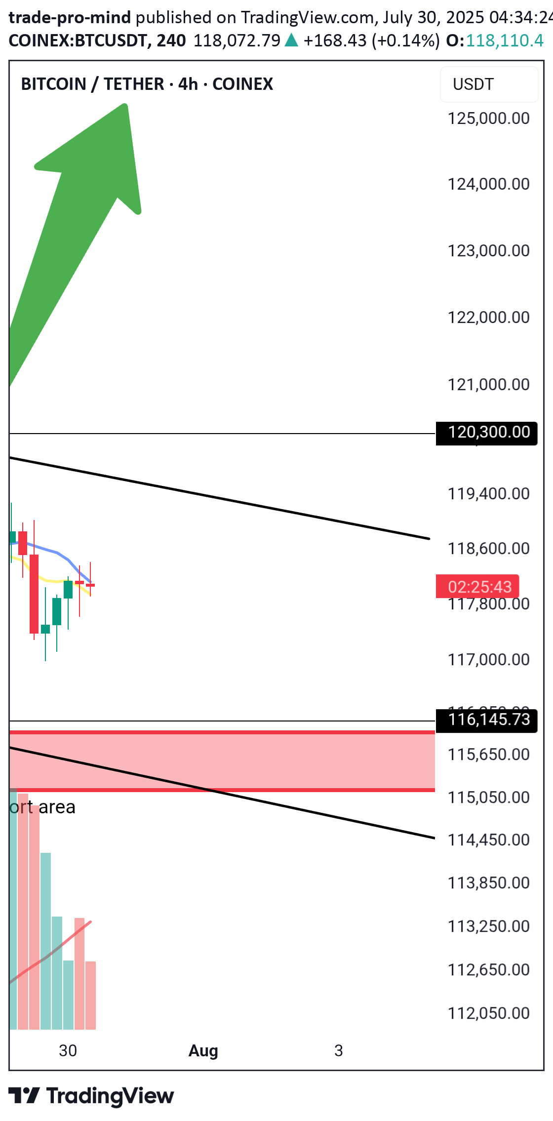 BuyBTC،Technical،trade-pro-mind