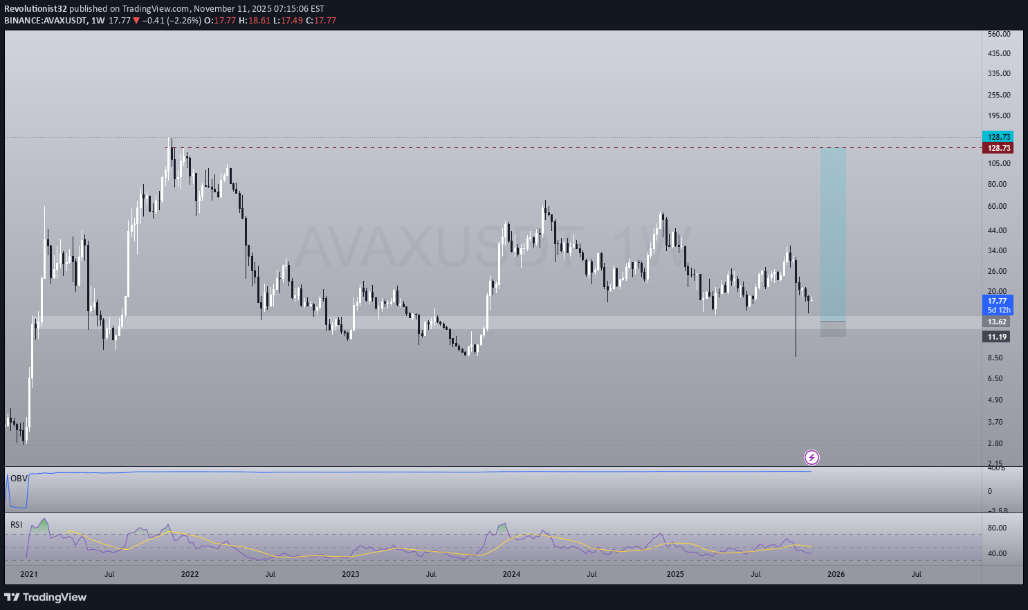 خریدAVAX،تکنیکال،Revolutionist32