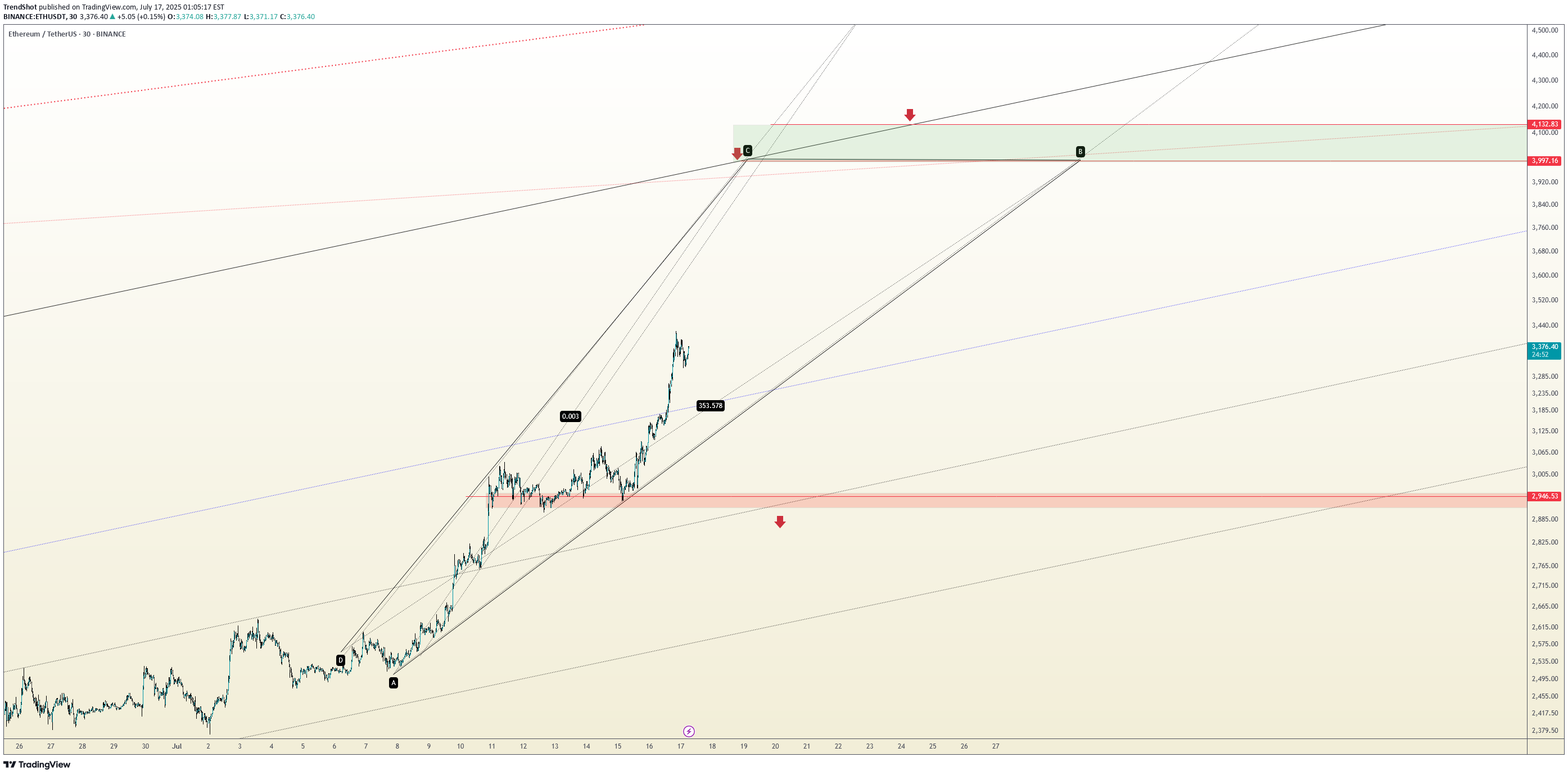 شراءETH،التحليل الفني،TrendShot