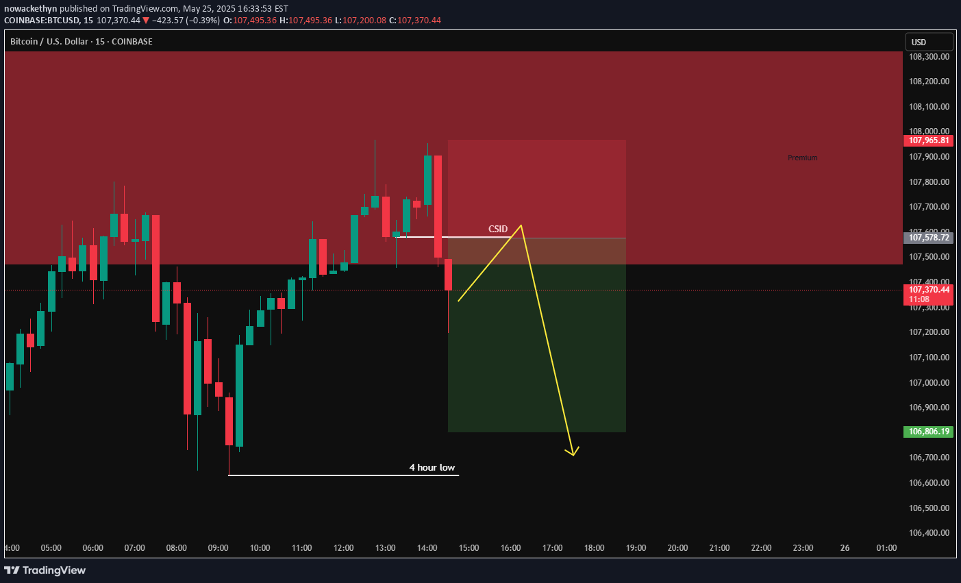 فروشBTC،تکنیکال،nowackethyn