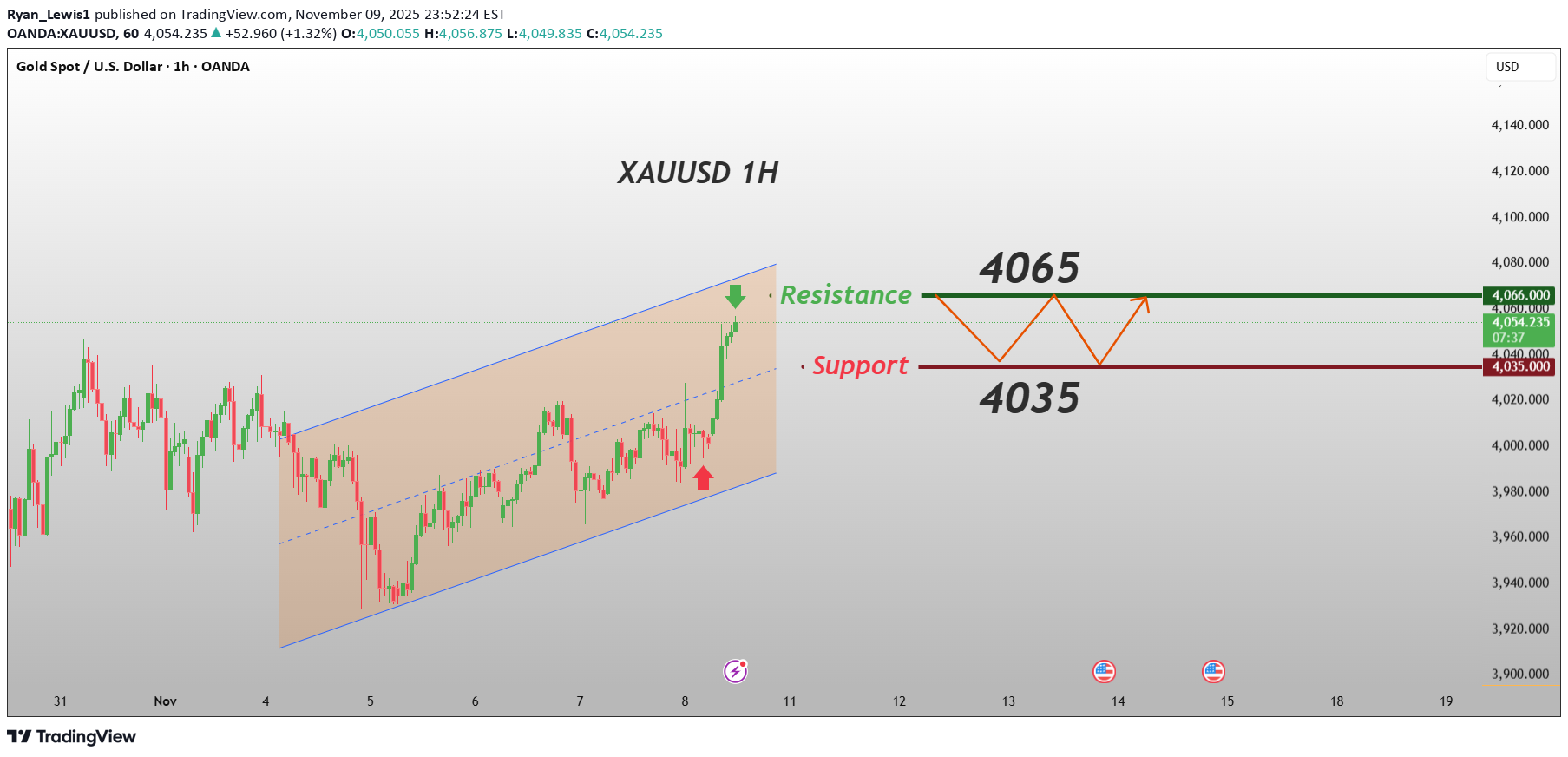 BuyPAXG،Technical،Ryan_Lewis1