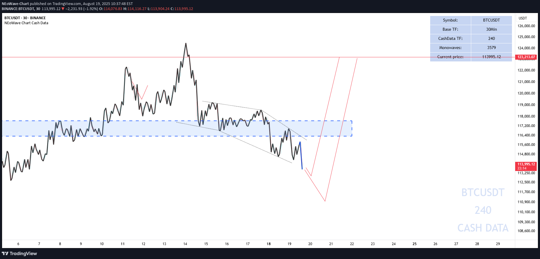 ،تکنیکال،NEoWave-Chart