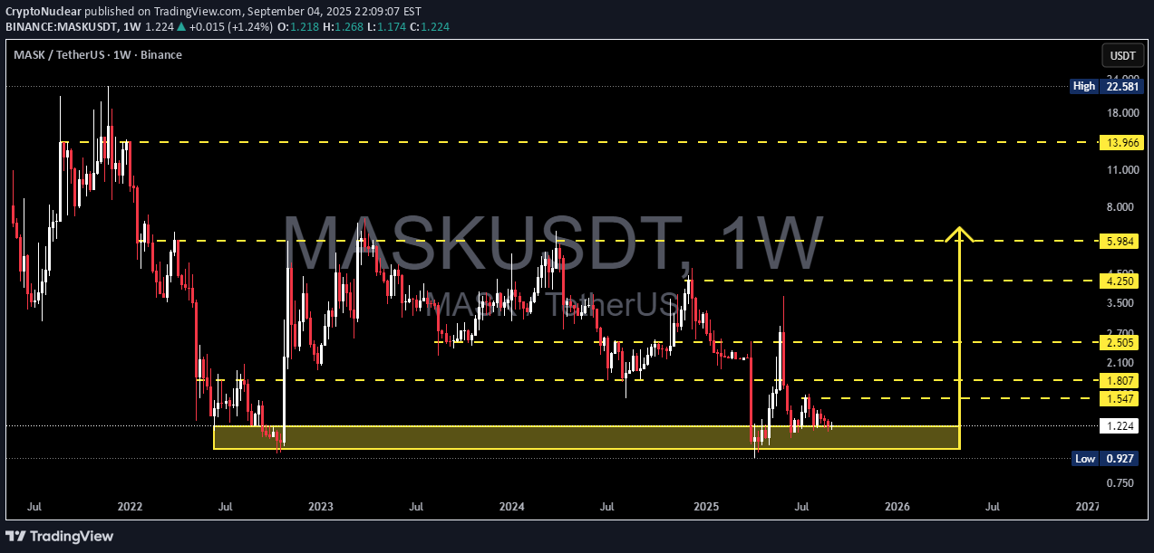 Buy،Technical،CryptoNuclear