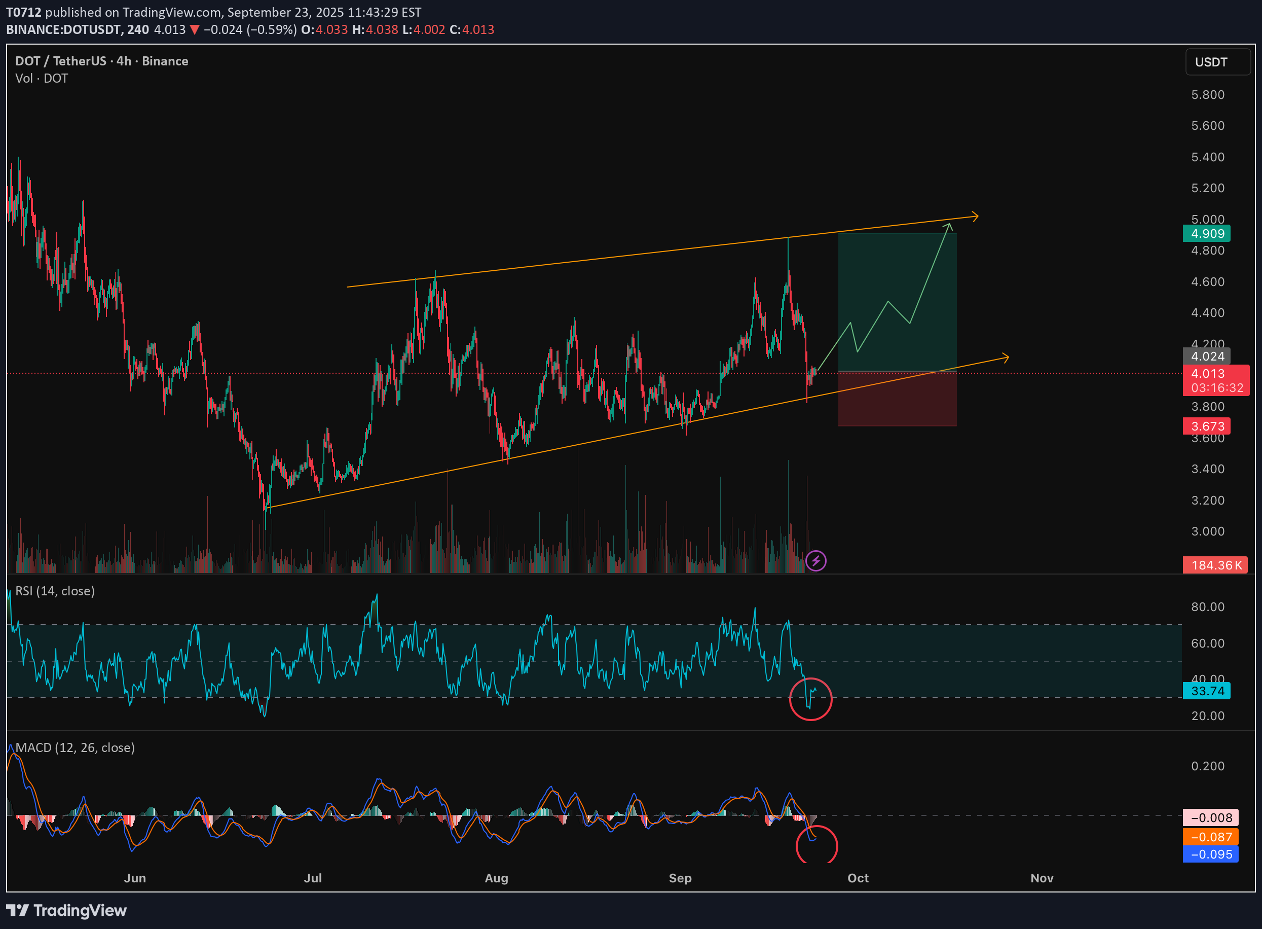 خریدDOT،تکنیکال،T0712