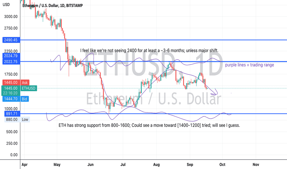 ETH،تکنیکال،wmcphail