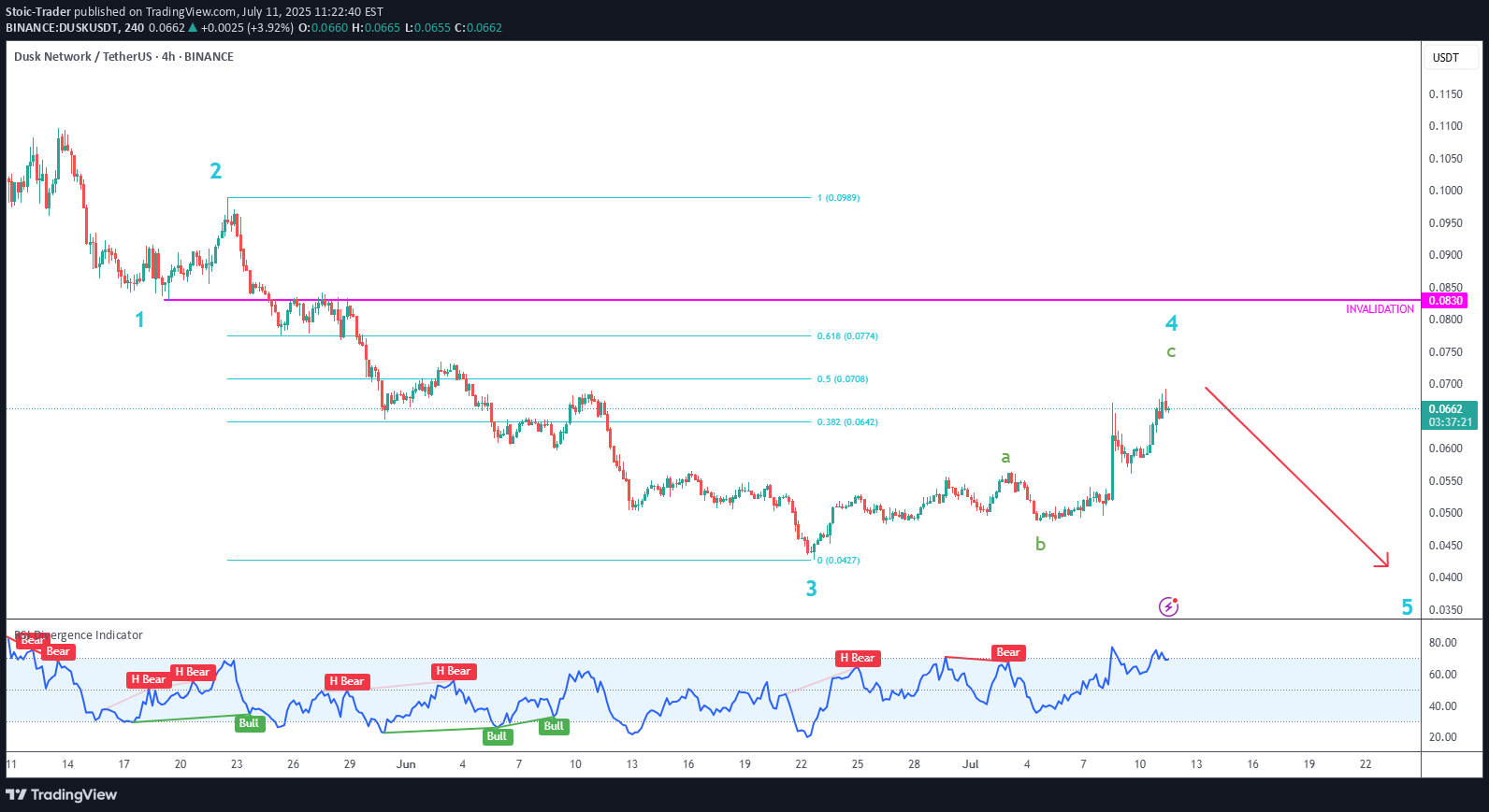 SellDUSK،Technical،Stoic-Trader