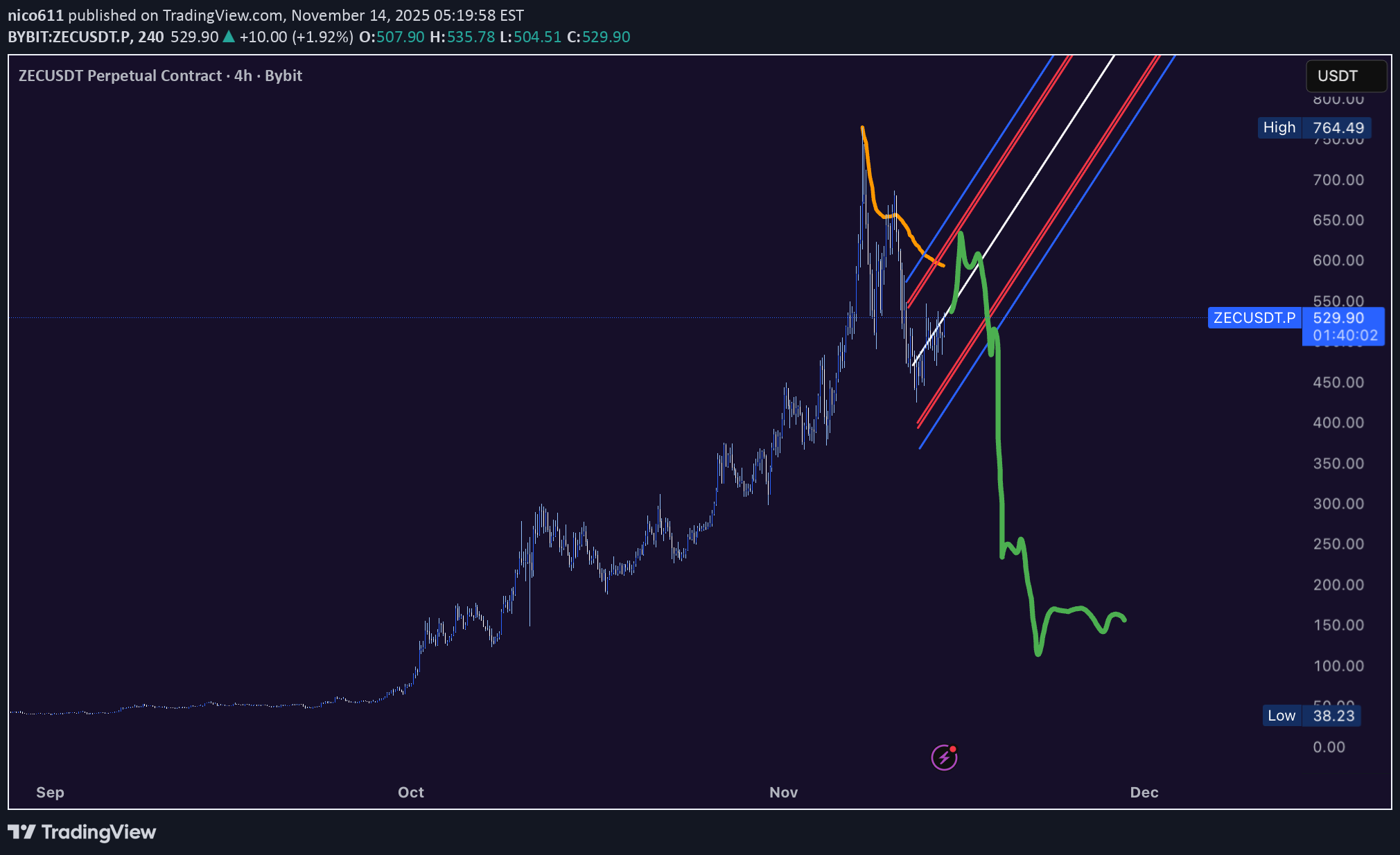 ZEC،تکنیکال،nico611