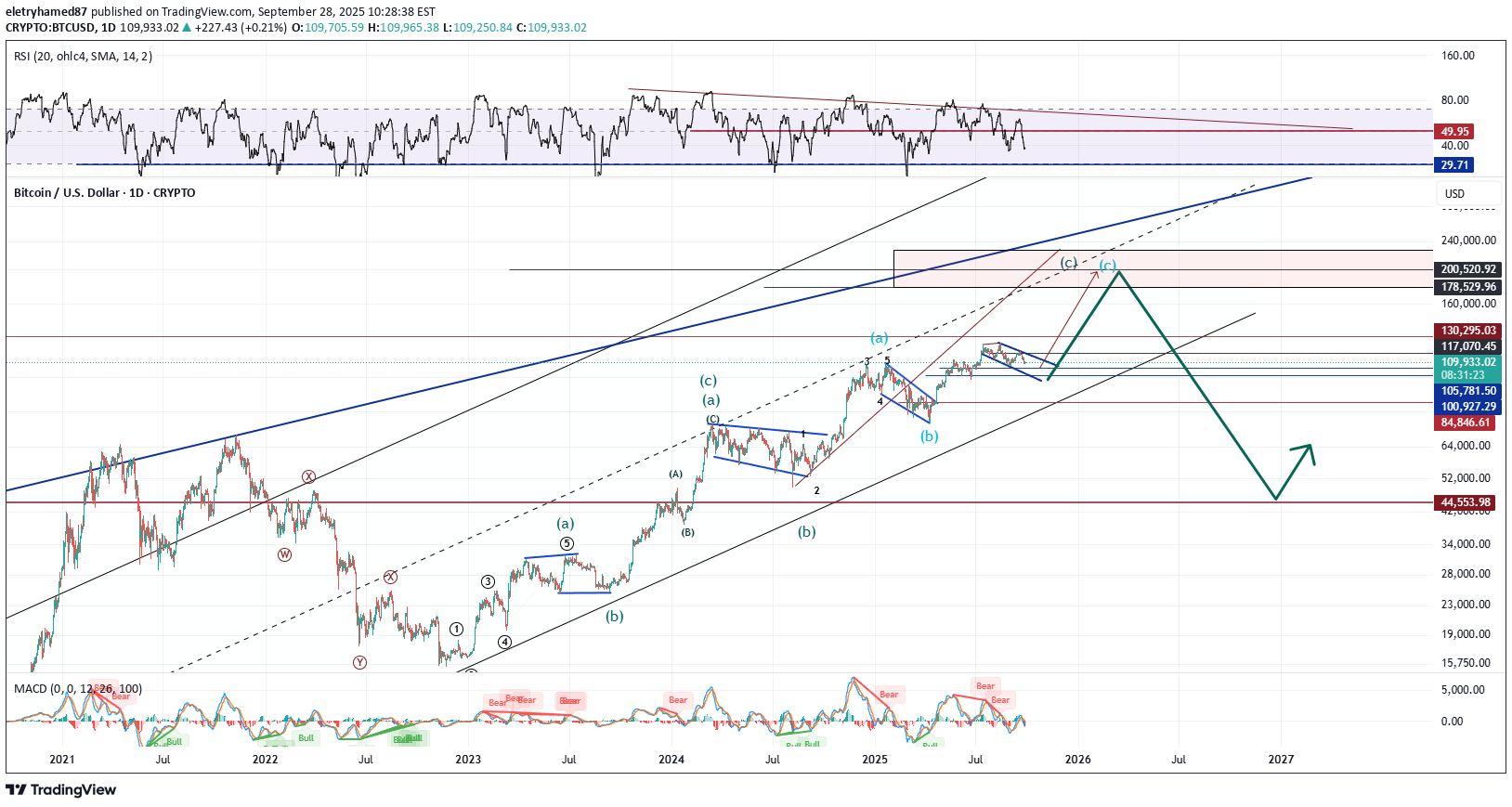 BTC،تکنیکال،eletryhamed87