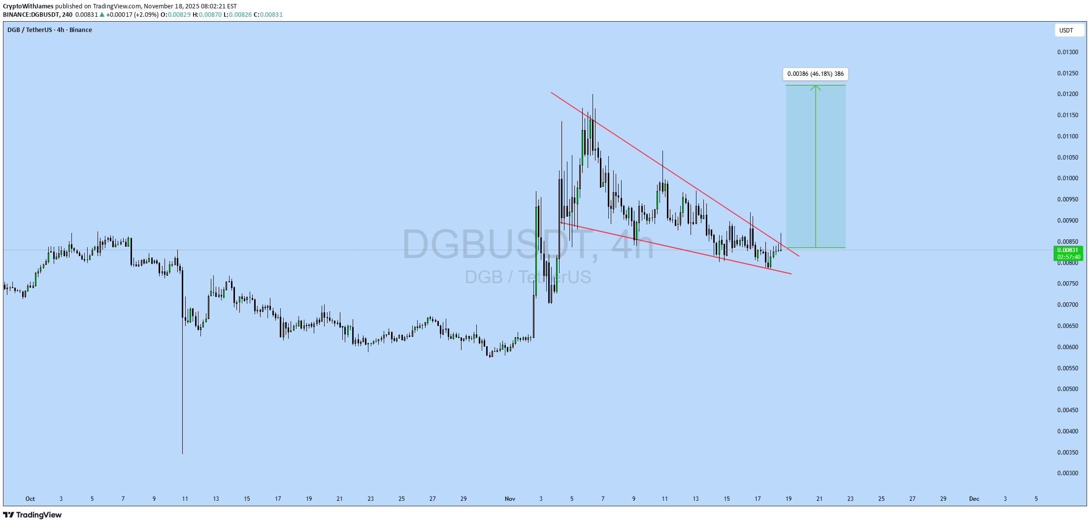 خریدDGB،تکنیکال،CryptoWithJames