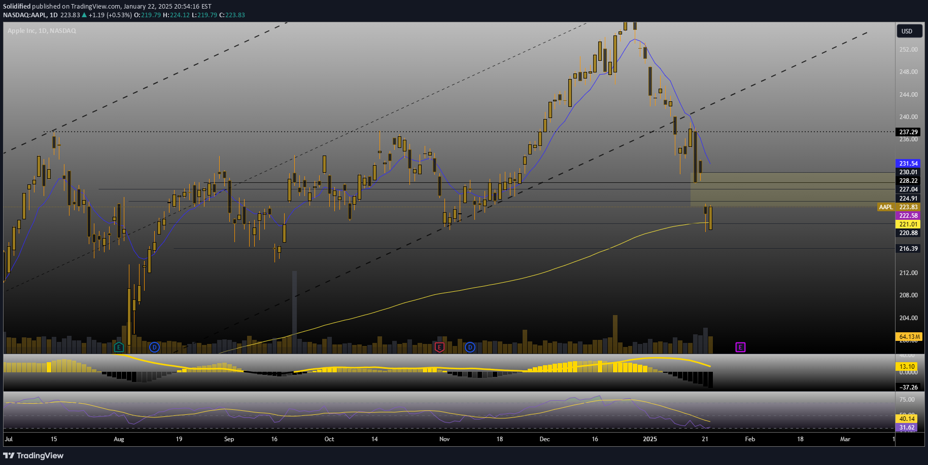 خریدAAPLX،تکنیکال،Solidified
