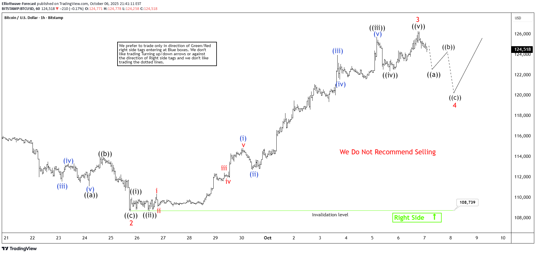 BTC،تکنیکال،Elliottwave-Forecast