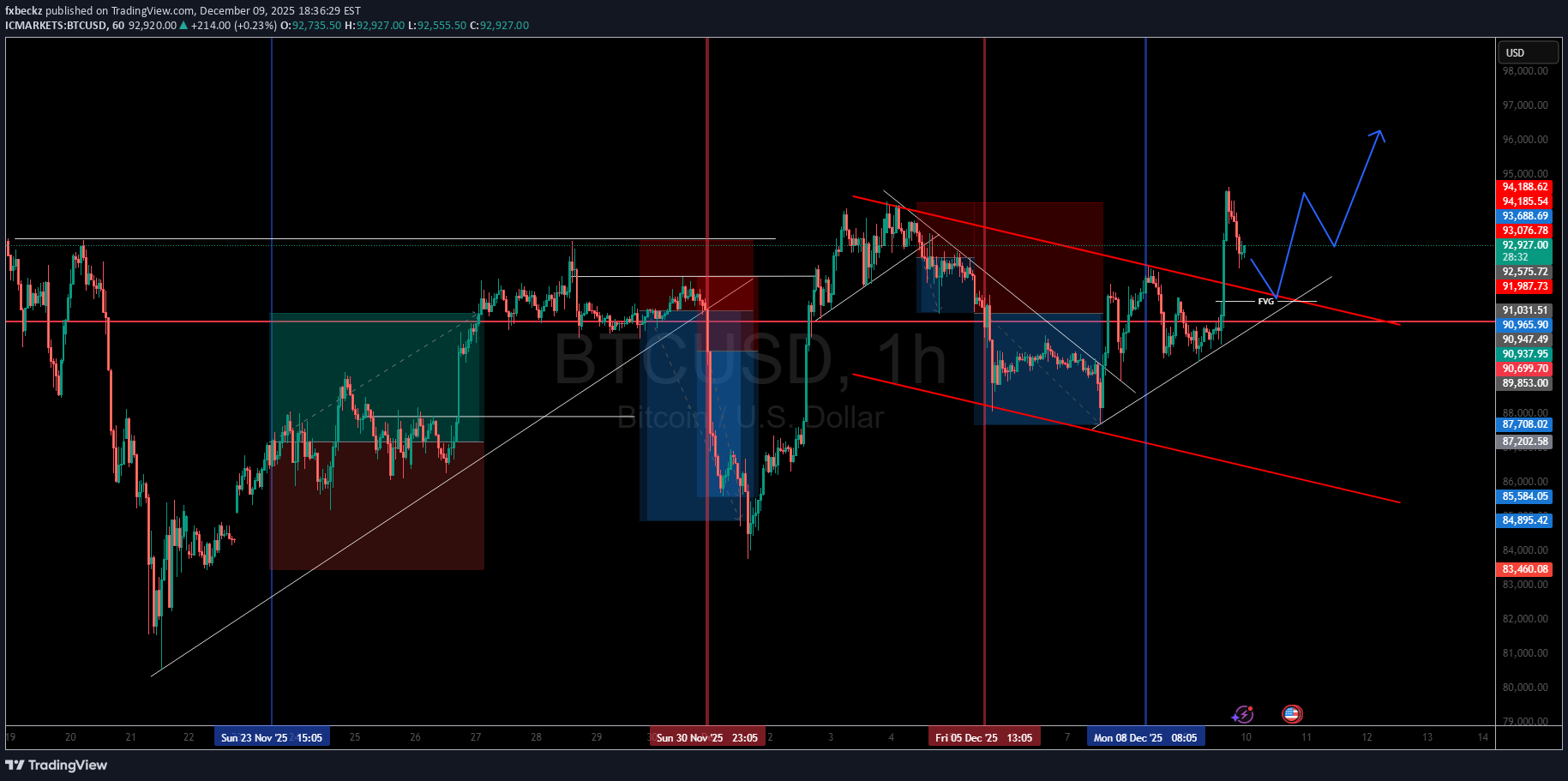 خریدBTC،تکنیکال،fxbeckz