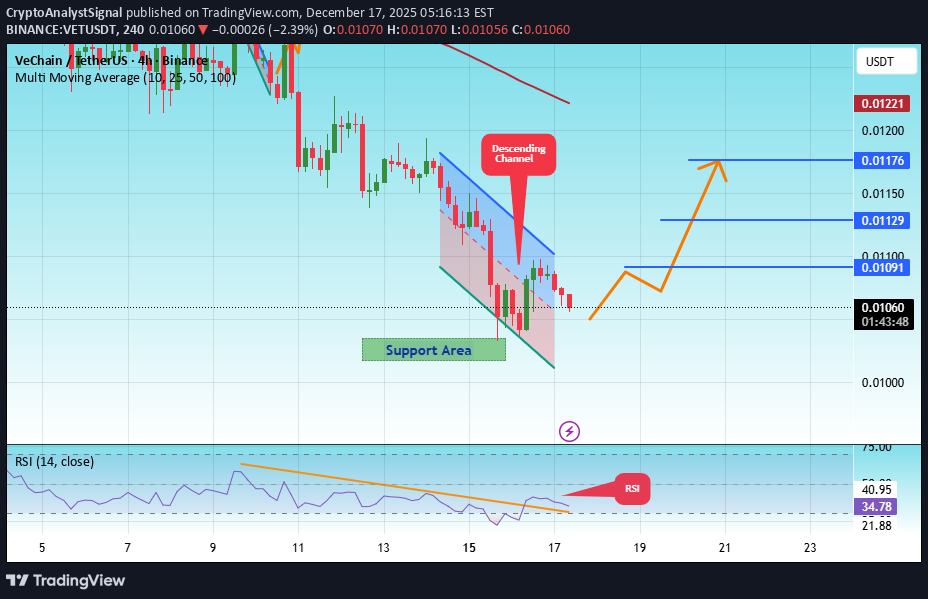 خریدVET،تکنیکال،CryptoAnalystSignal