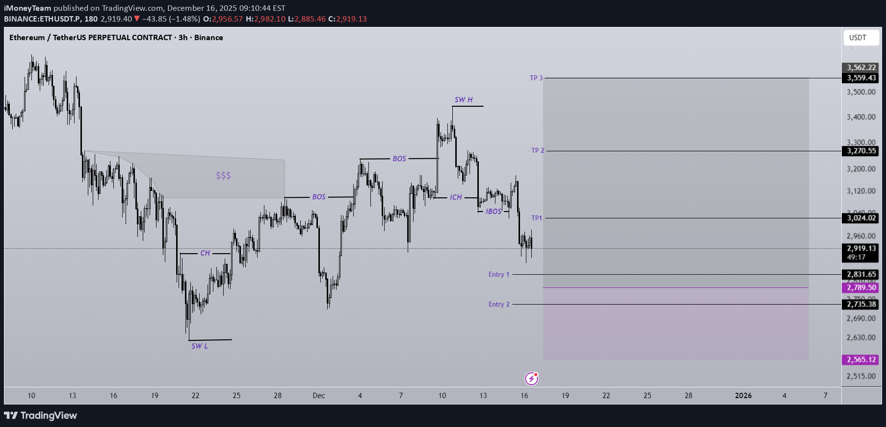 خریدETH،تکنیکال،iMoneyTeam